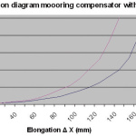 Sistema elastico ormeggio Ø 14-16 mm - immagine 3