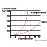 Supporto antivibrante zincato 200 kg - immagine 2