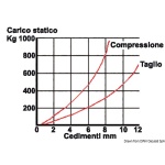 Supporto antivibrante zincato 350 kg