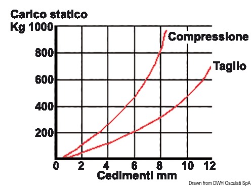 51.656.04_curva.jpg Supporto antivibrante zincato 350 kg - immagine 1